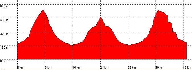 Perfil route 27