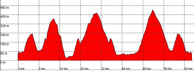 Perfil ruta 32