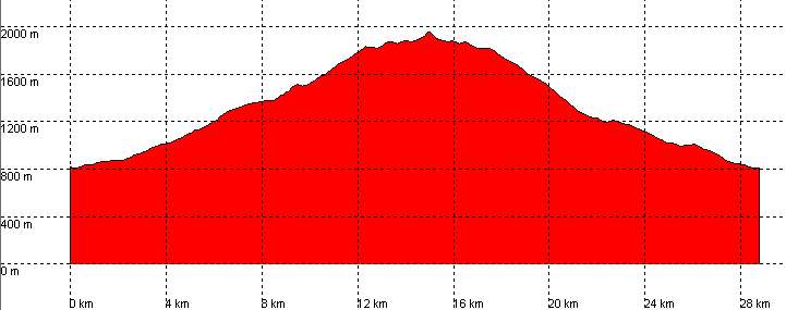 perfil ruta 47a