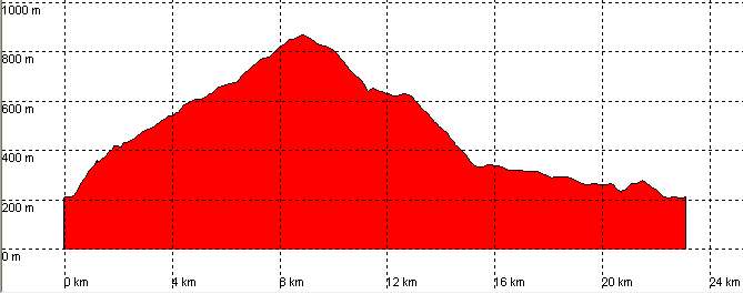perfil ruta 112