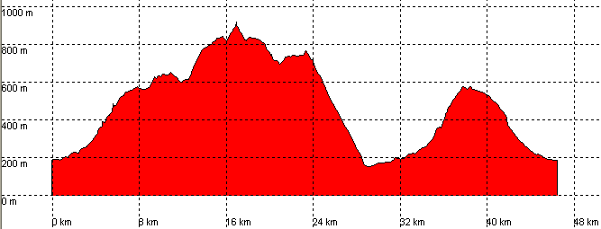 perfil ruta 01b